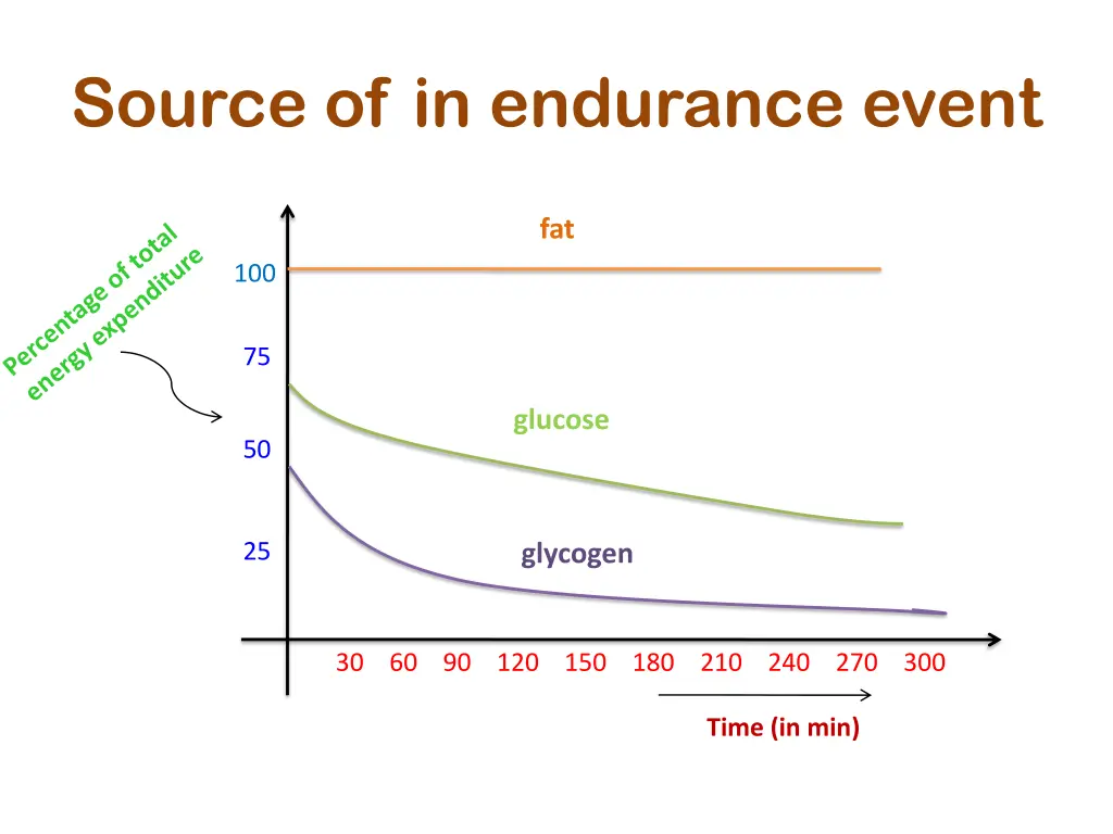 source of in endurance event