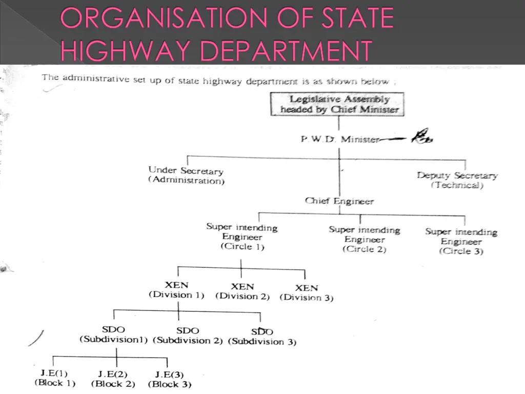 organisation of state highway department