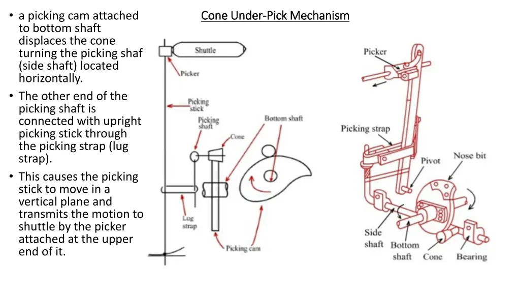 a picking cam attached to bottom shaft displaces