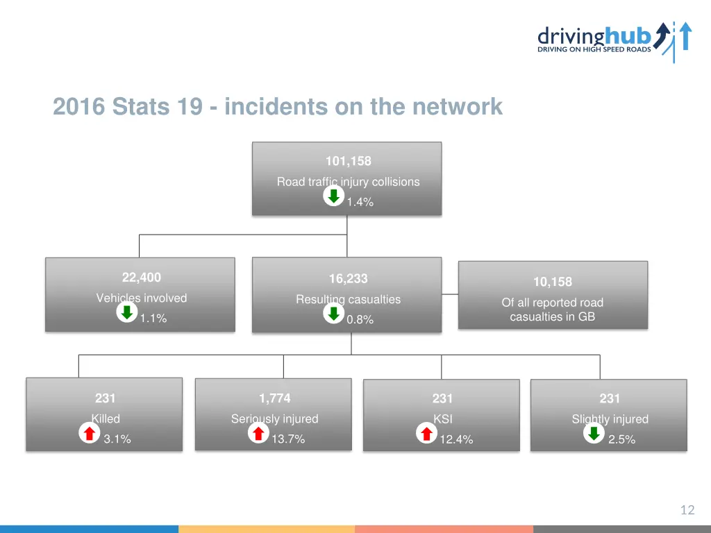 2016 stats 19 incidents on the network