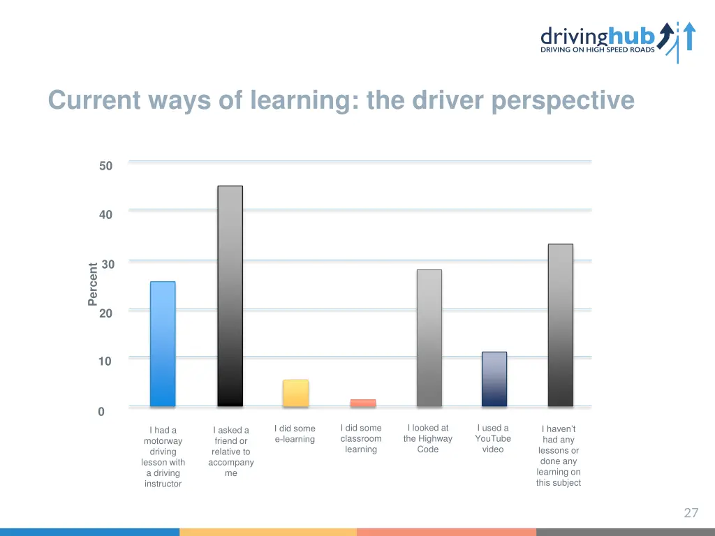 current ways of learning the driver perspective