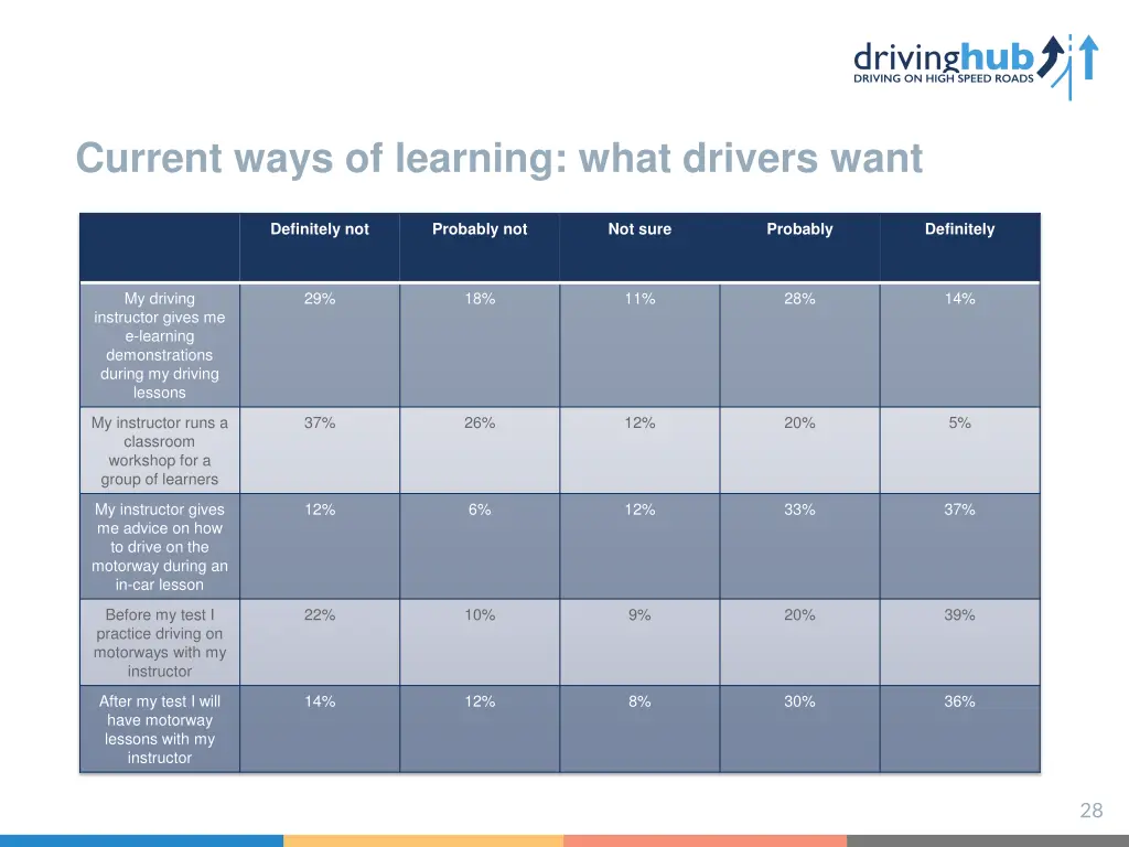 current ways of learning what drivers want