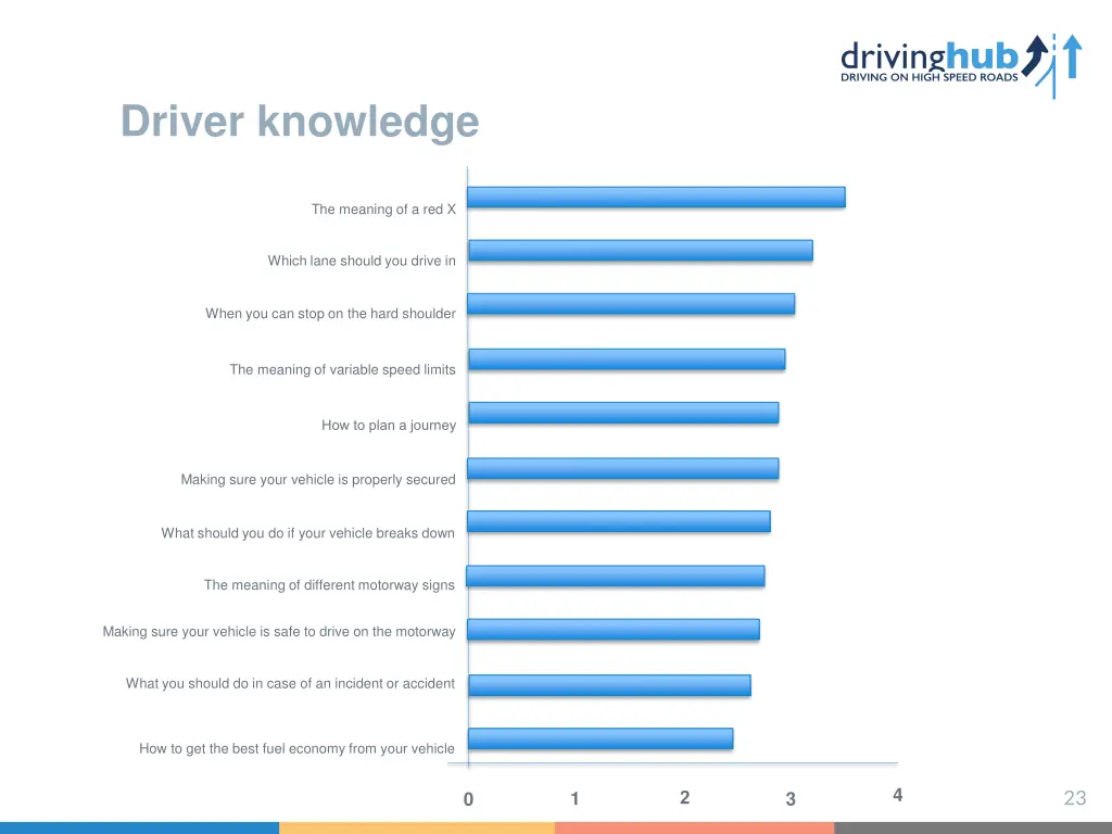 driver knowledge