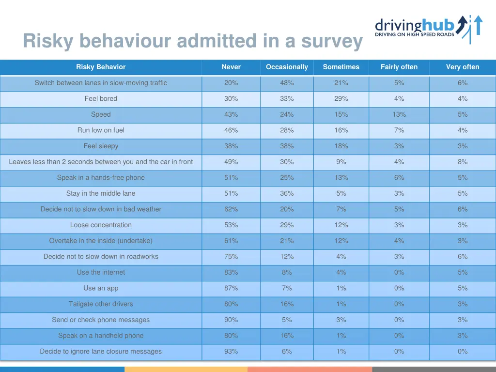 risky behaviour admitted in a survey