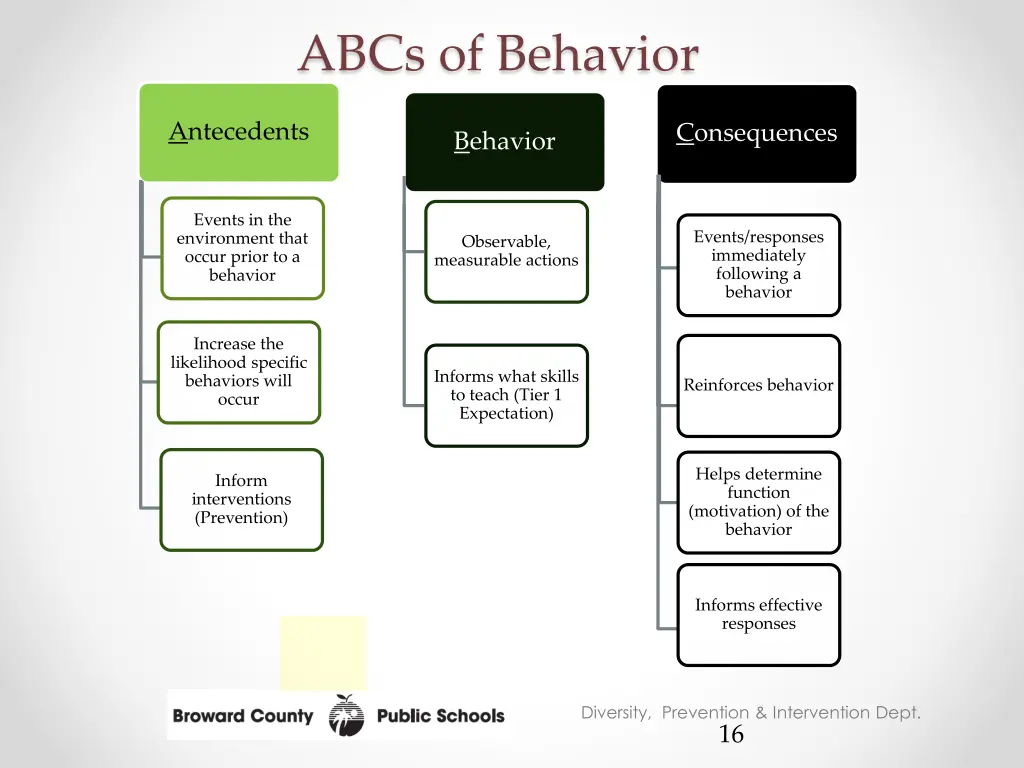 abcs of behavior