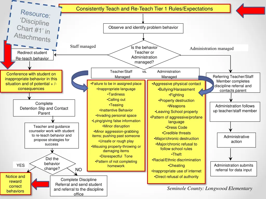 consistently teach and re teach tier 1 rules