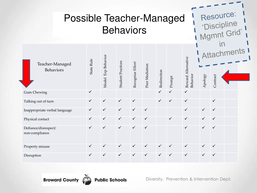 possible teacher managed behaviors