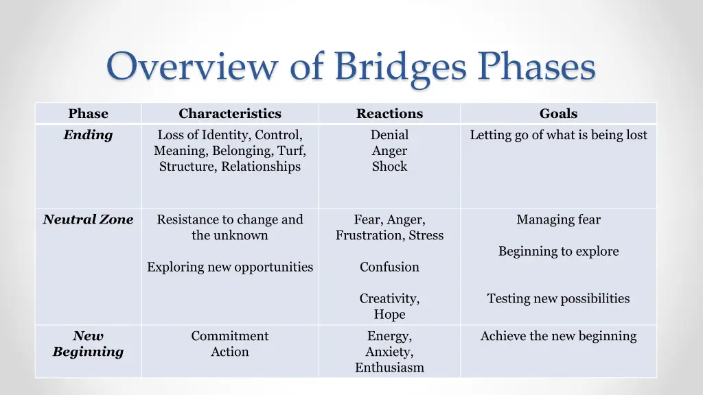 overview of bridges phases