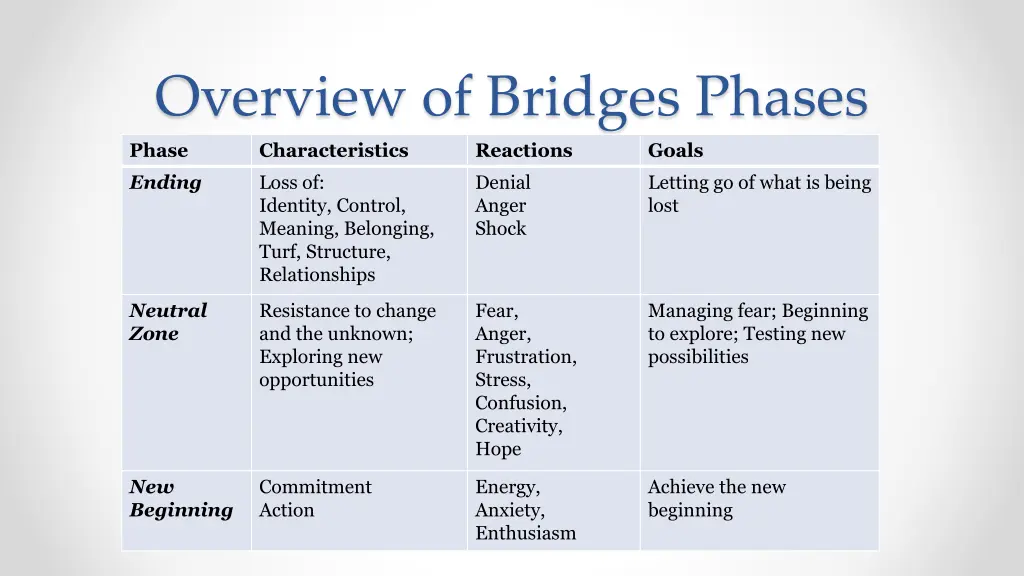 overview of bridges phases phase characteristics