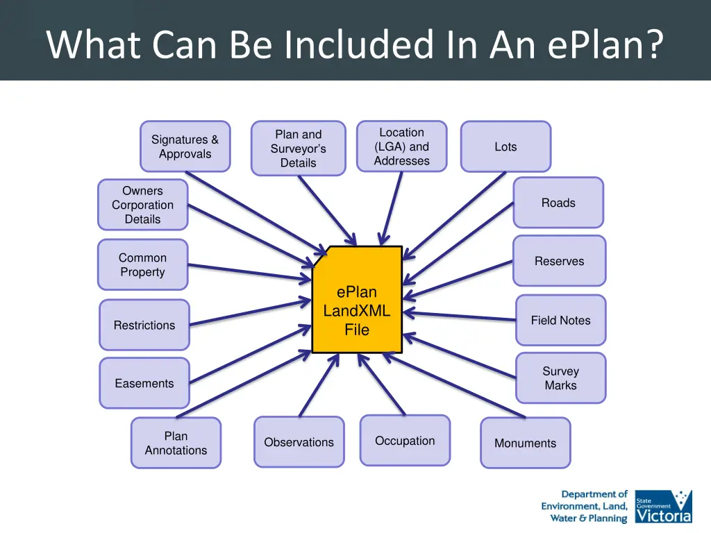 what can be included in an eplan