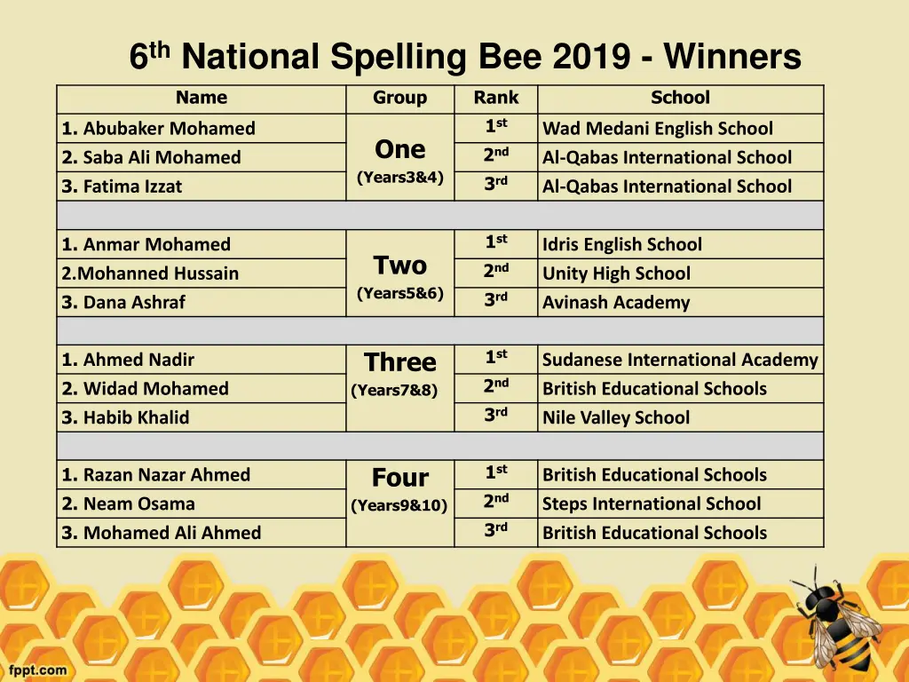 6 th national spelling bee 2019 winners