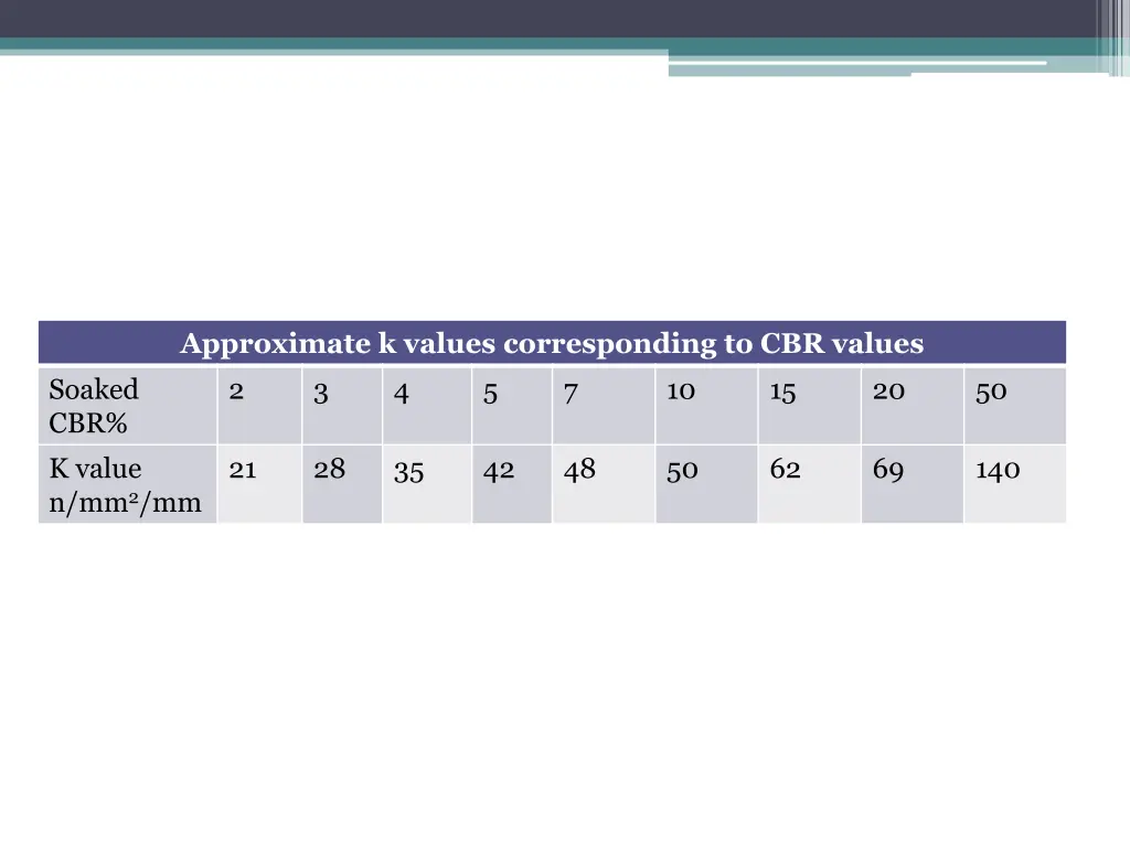 approximate k values corresponding to cbr values