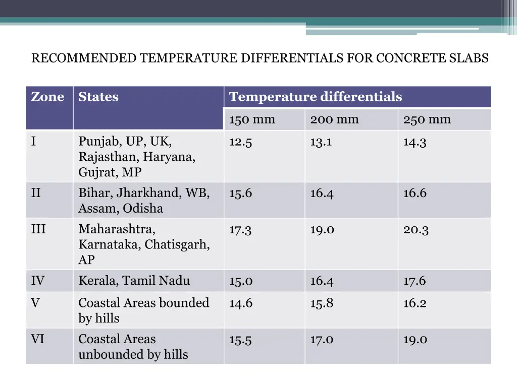 recommended temperature differentials