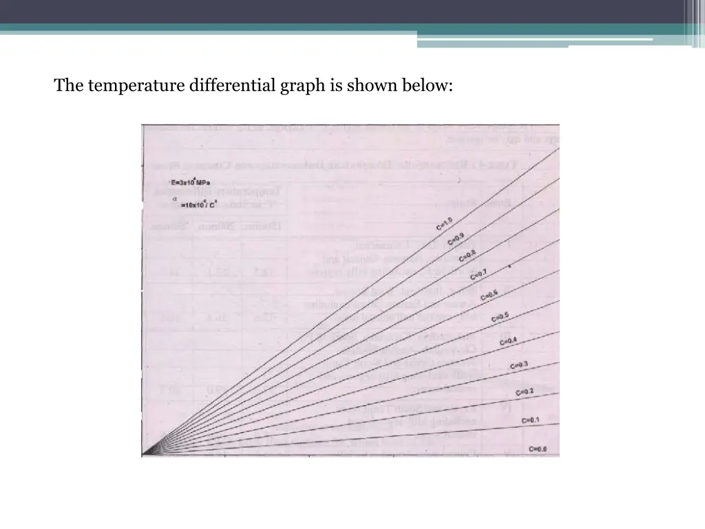 the temperature differential graph is shown below