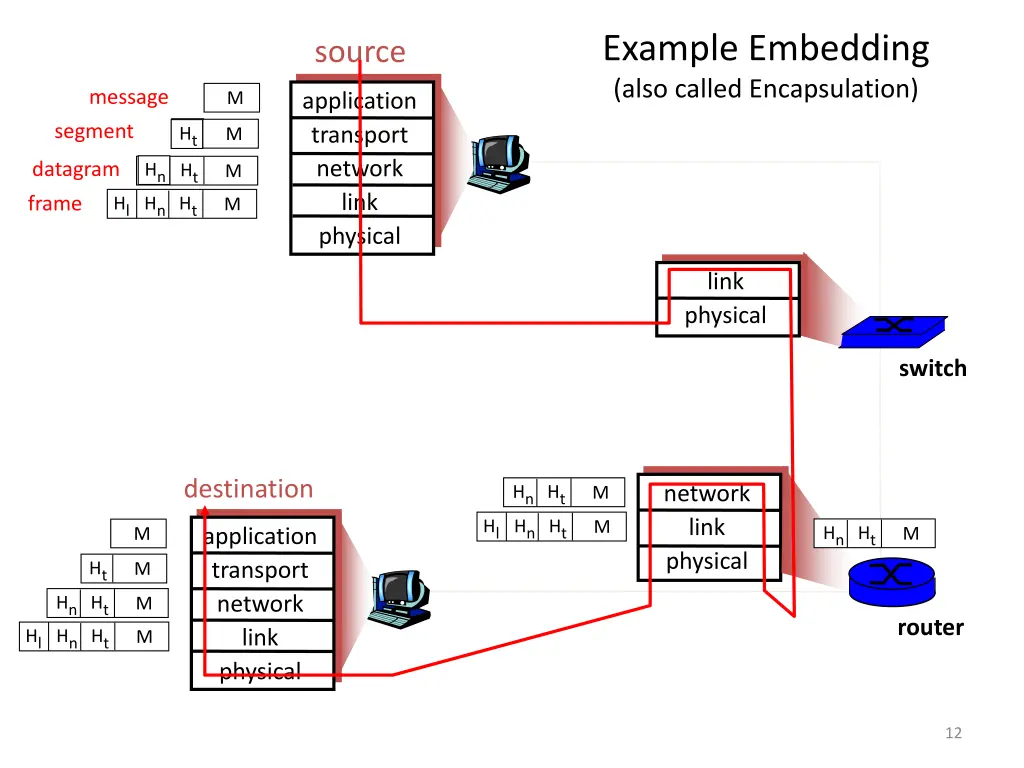 example embedding also called encapsulation