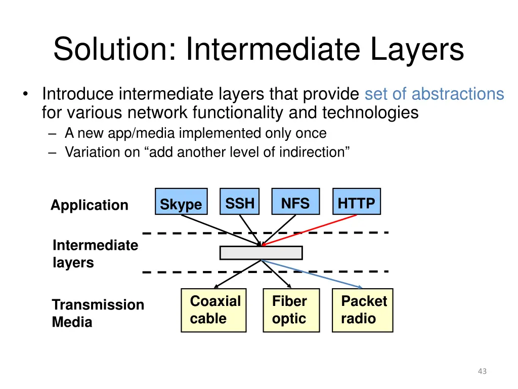 solution intermediate layers