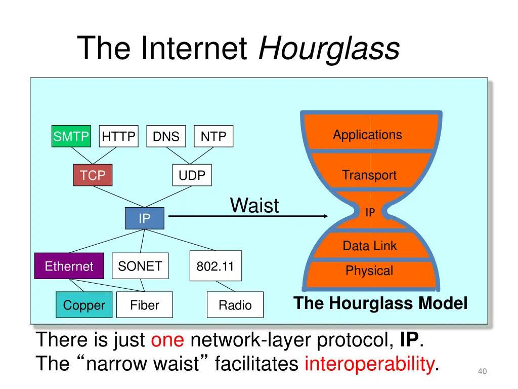 the internet hourglass