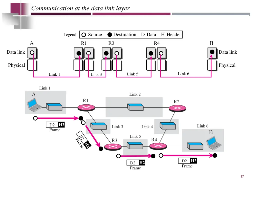 communication at the data link layer