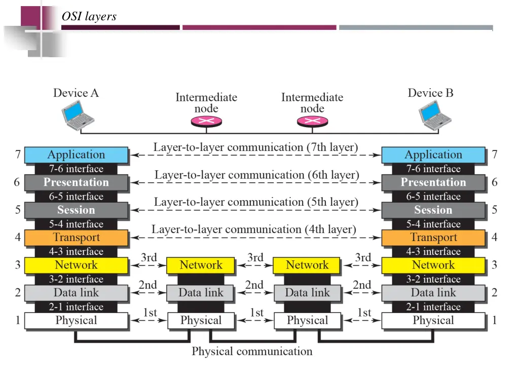 osi layers