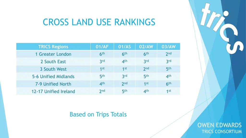 cross land use rankings 1