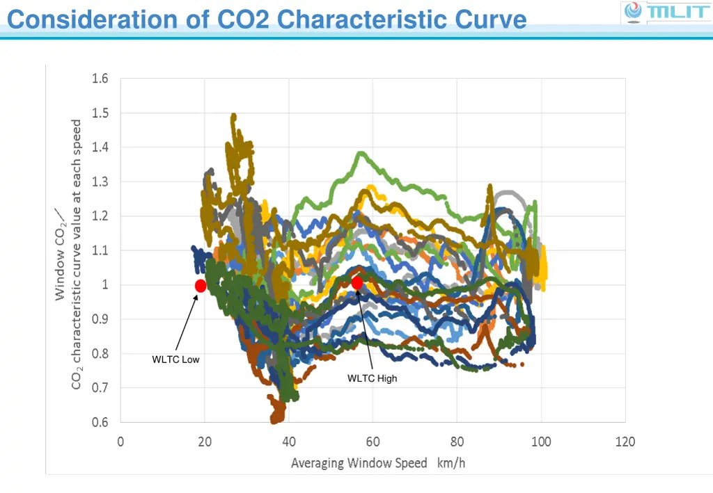 consideration of co2 characteristic curve