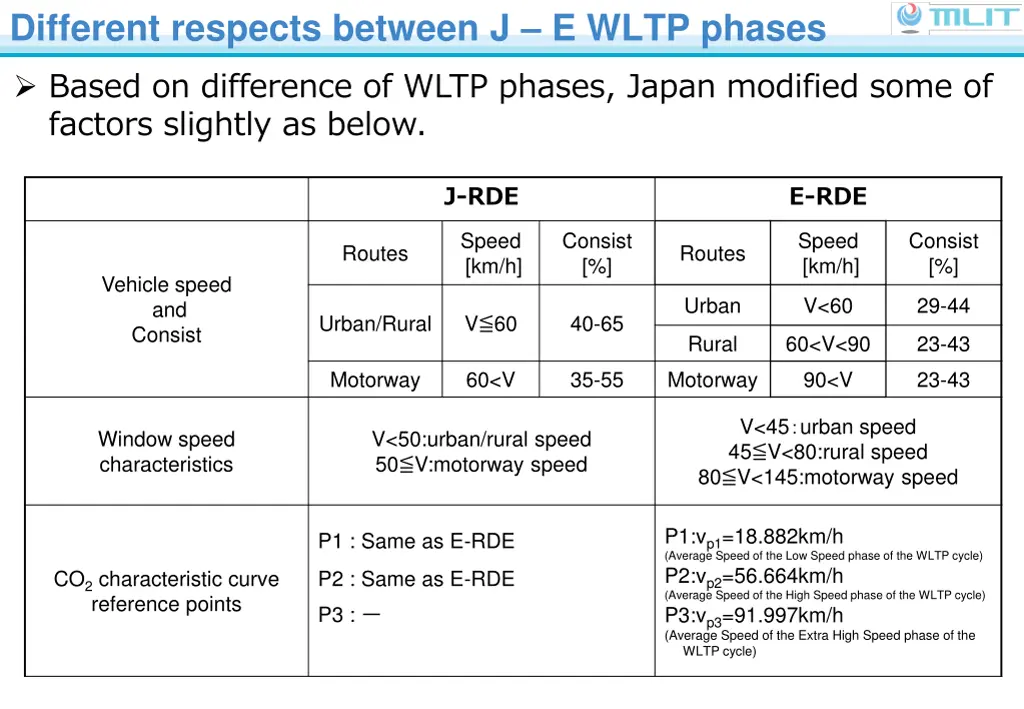 different respects between j e wltp phases