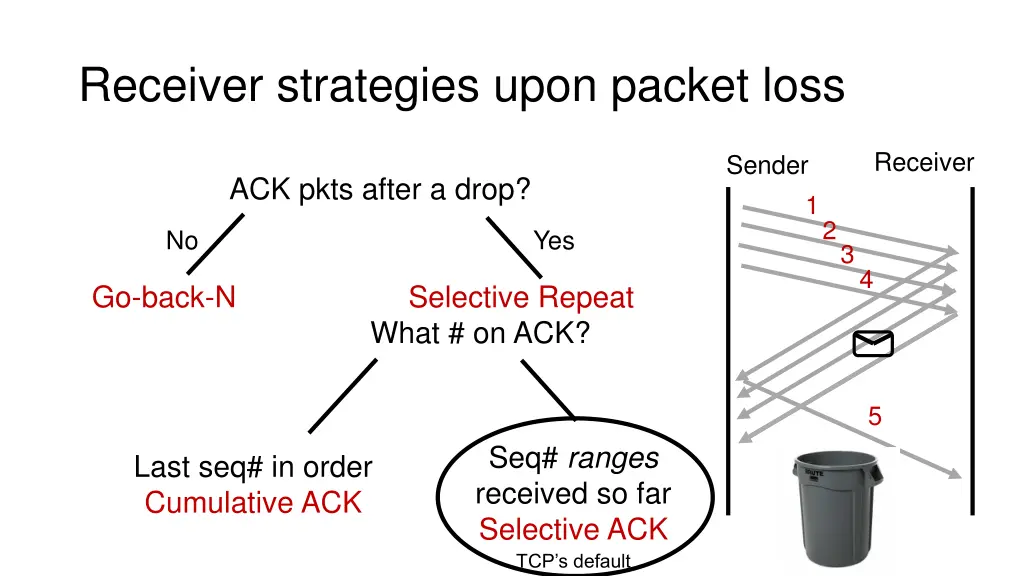 receiver strategies upon packet loss