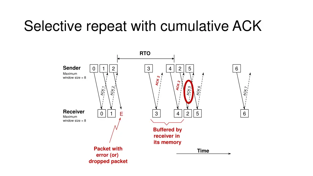 selective repeat with cumulative ack 1