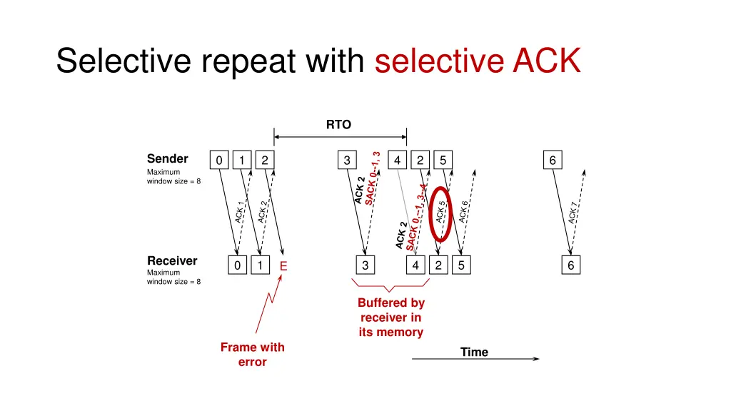 selective repeat with selective ack