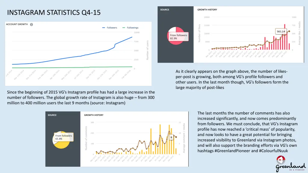 instagram statistics q4 15