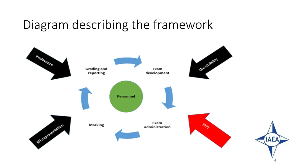 diagram describing the framework