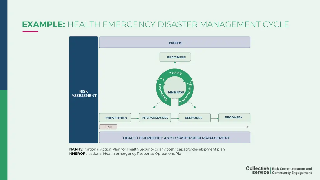 example health emergency disaster management cycle