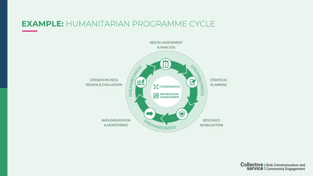 example humanitarian programme cycle