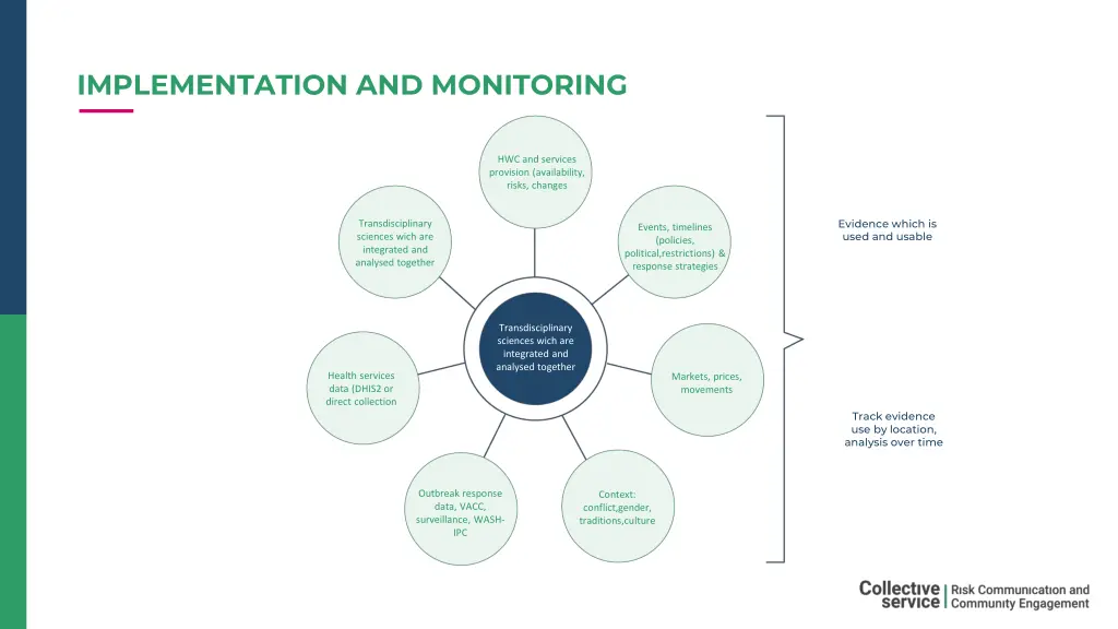 implementation and monitoring 3