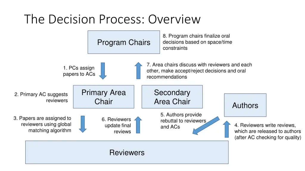 the decision process overview