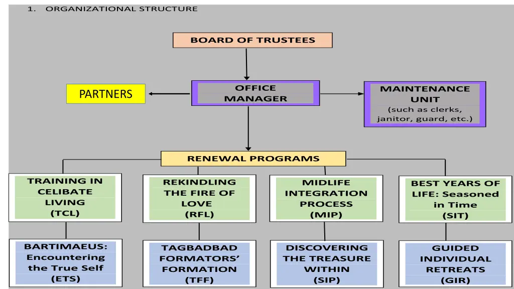 1 organizational structure