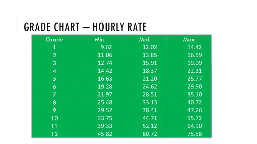 grade chart hourly rate grade