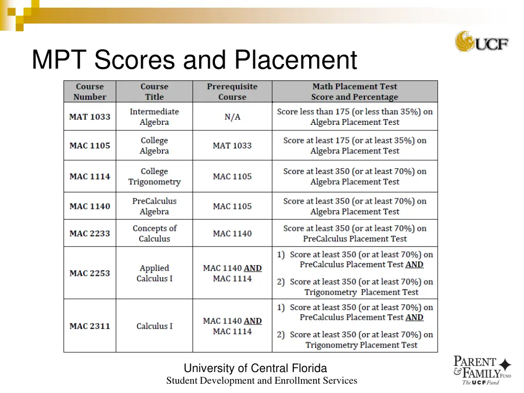 mpt scores and placement