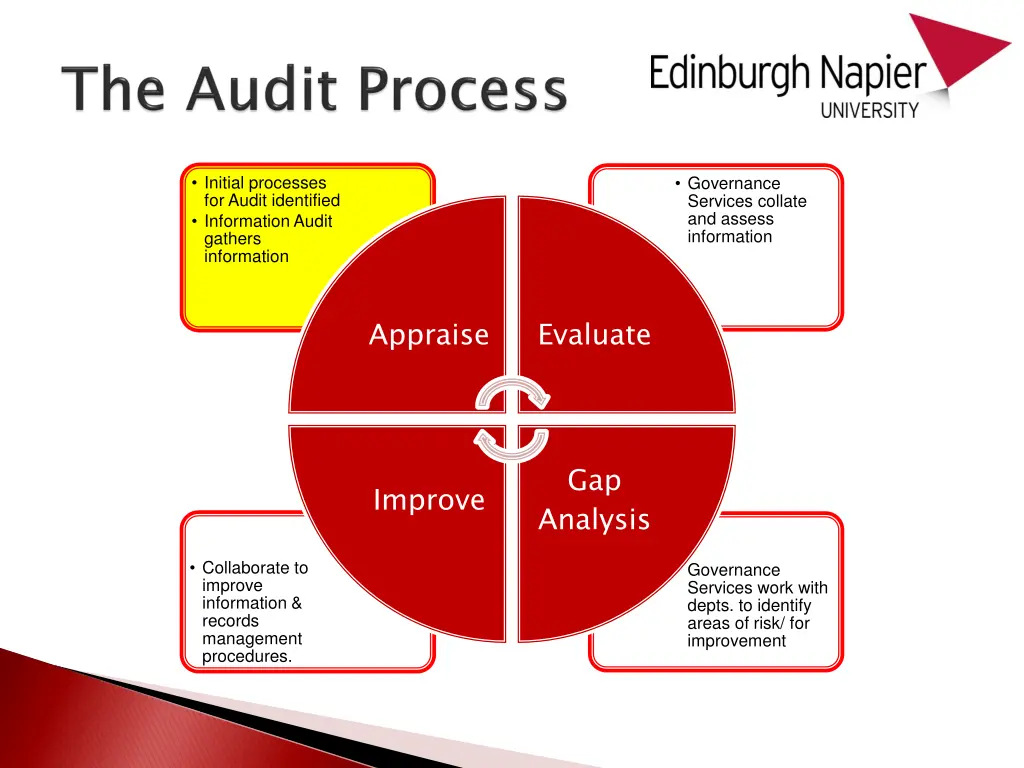 initial processes for audit identified