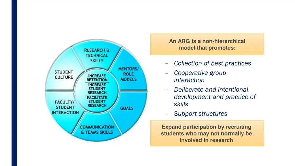 an arg is a non hierarchical model that promotes