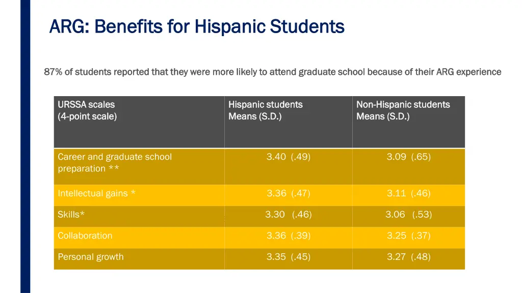 arg benefits for hispanic students arg benefits