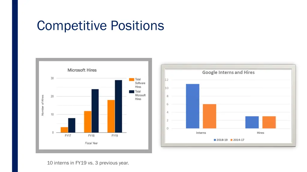 competitive positions