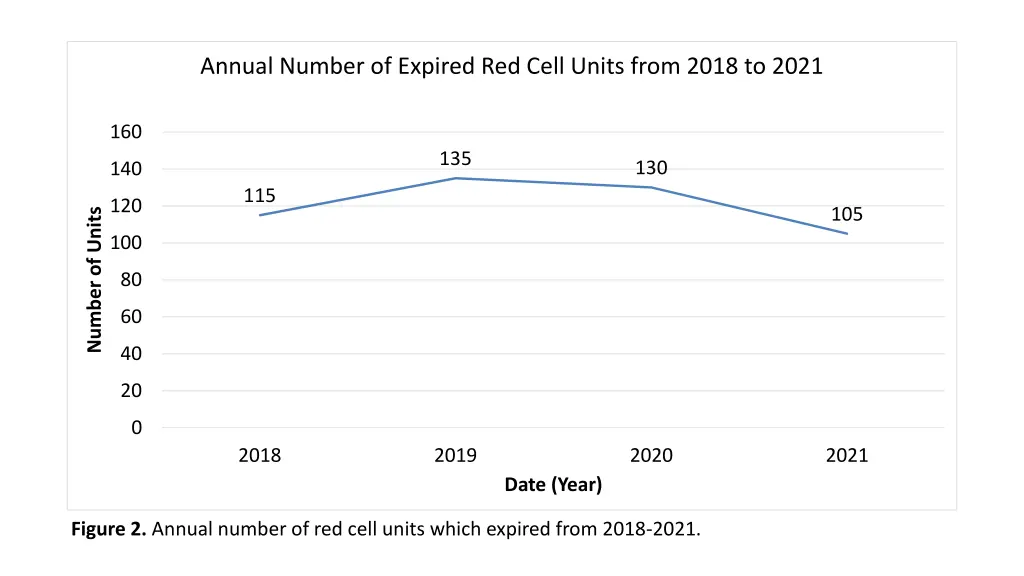 annual number of expired red cell units from 2018