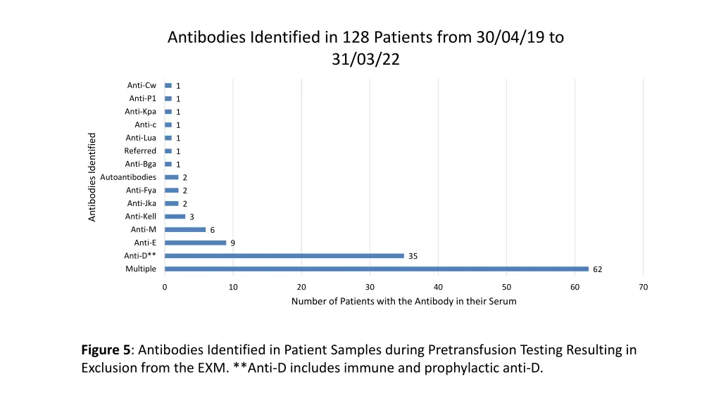 antibodies identified in 128 patients from