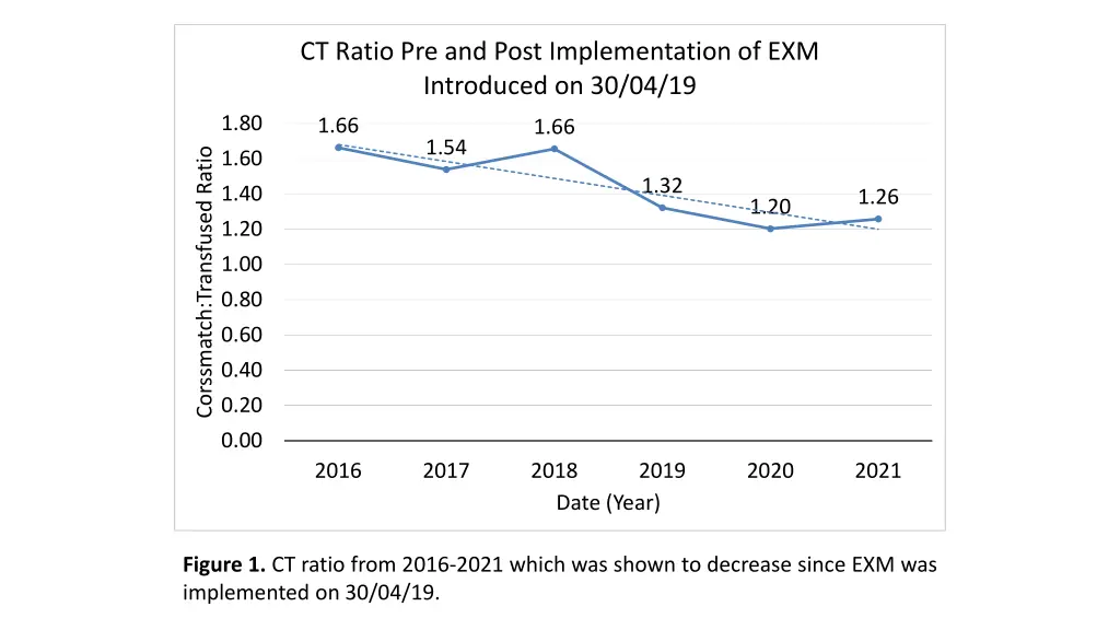 ct ratio pre and post implementation