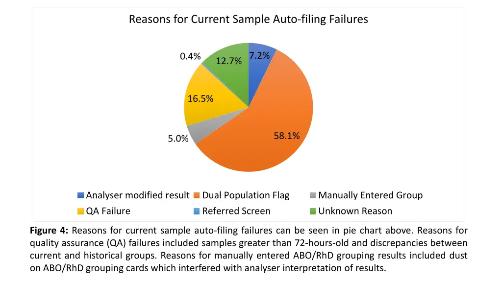 reasons for current sample auto filing failures