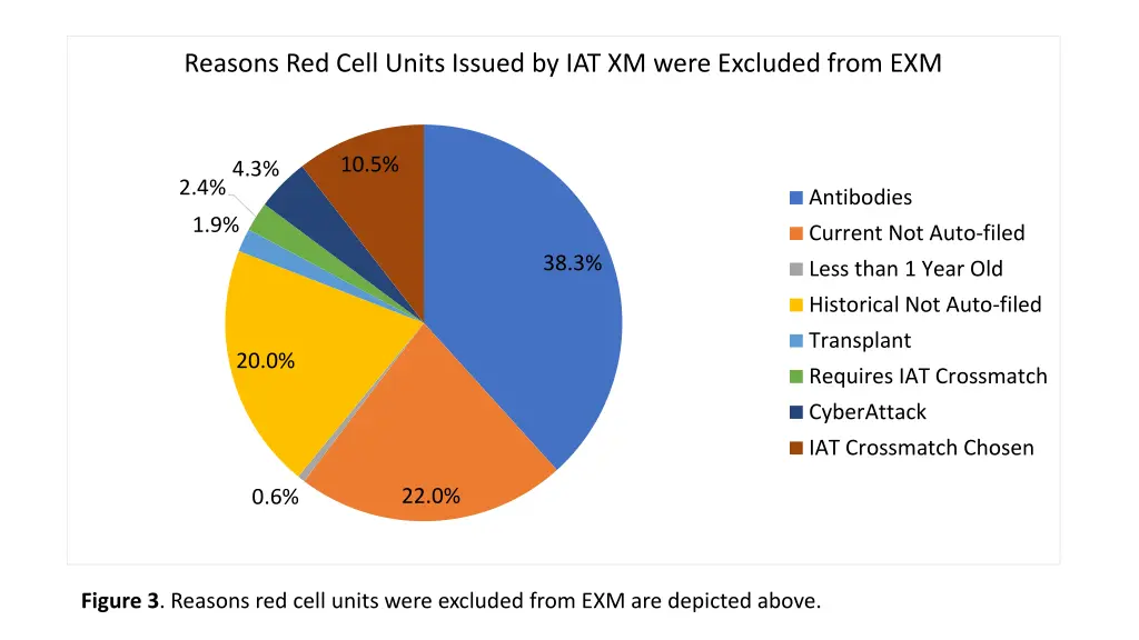 reasons red cell units issued by iat xm were