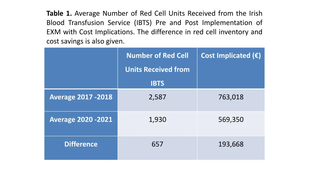 table 1 average number of red cell units received