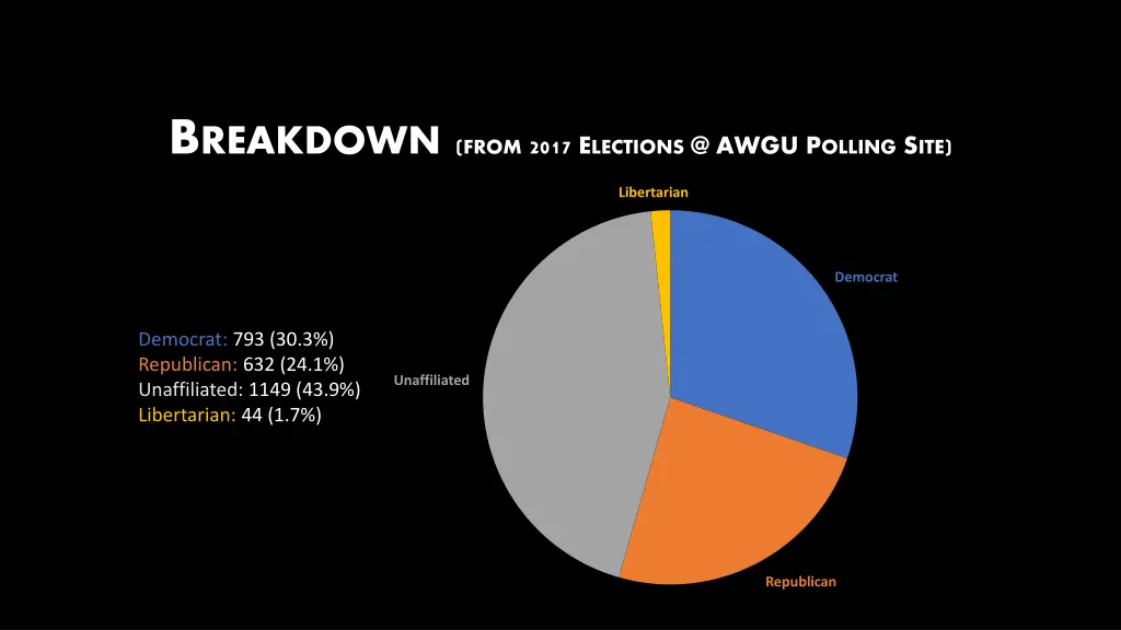 b reakdown from 2017 e lections @ awgu p olling