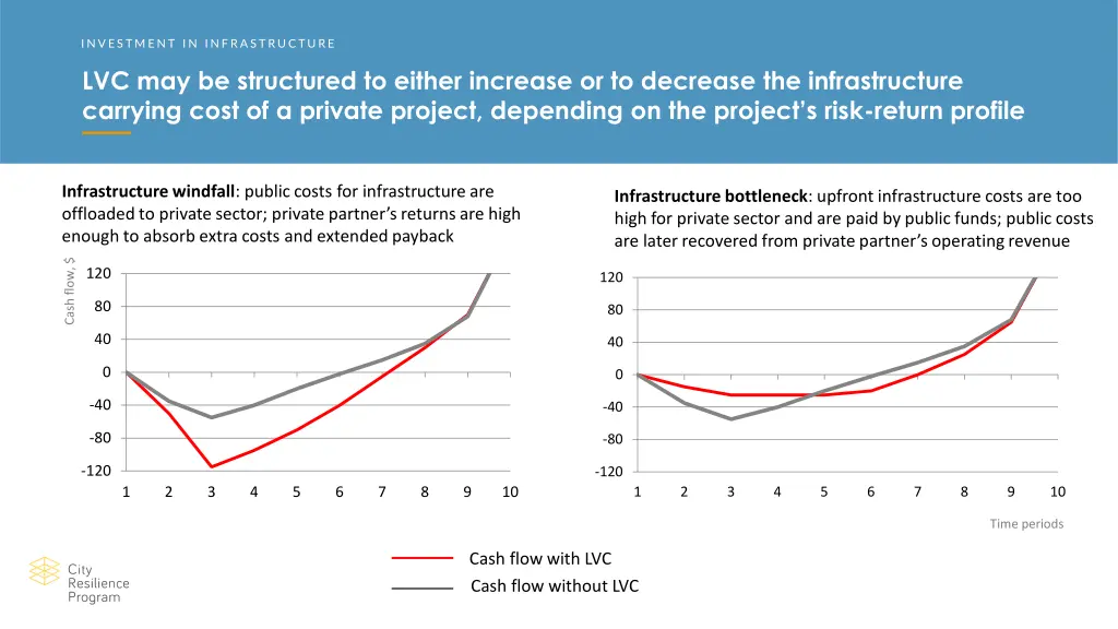 investment in infrastructure 2